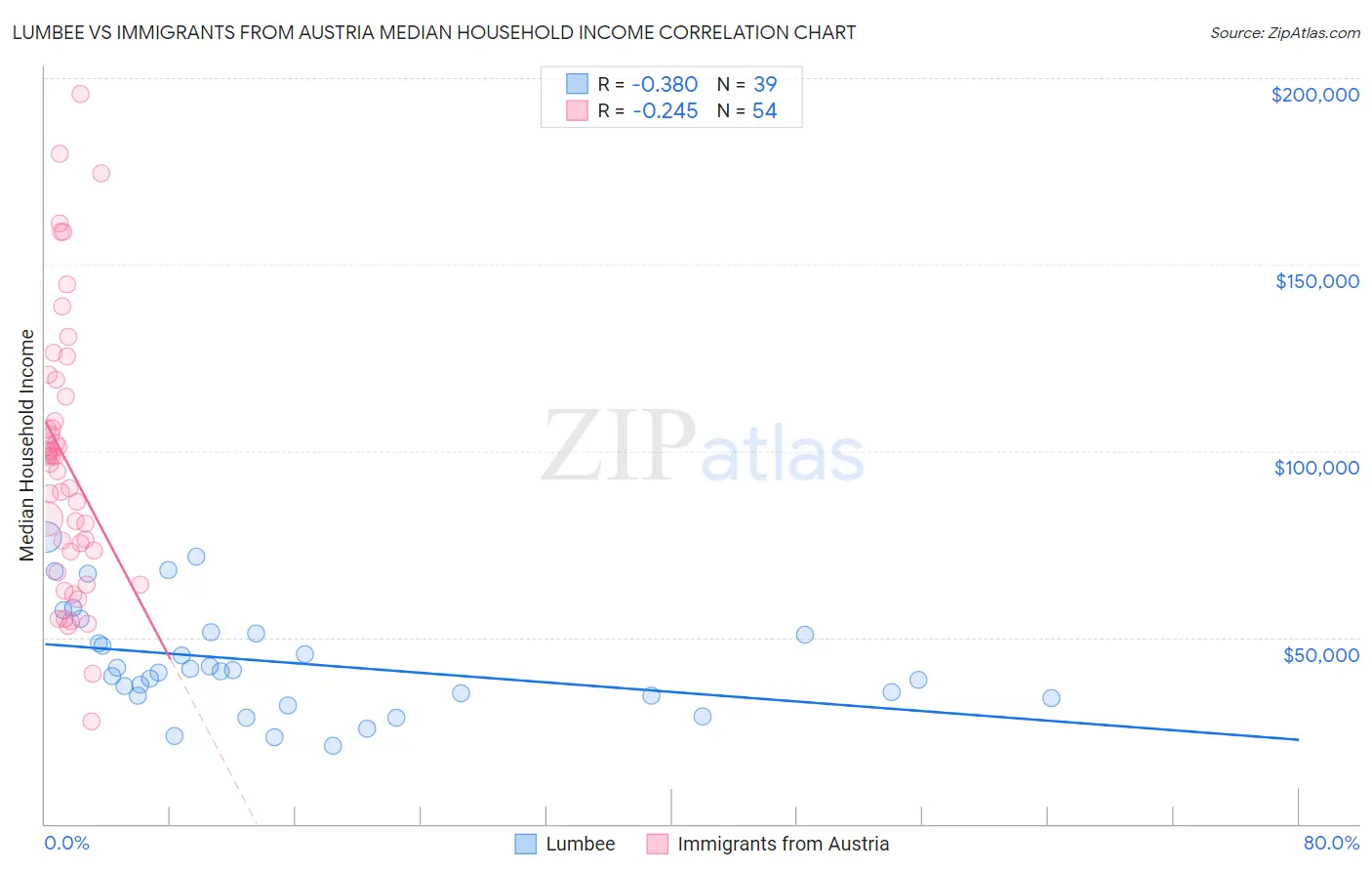 Lumbee vs Immigrants from Austria Median Household Income