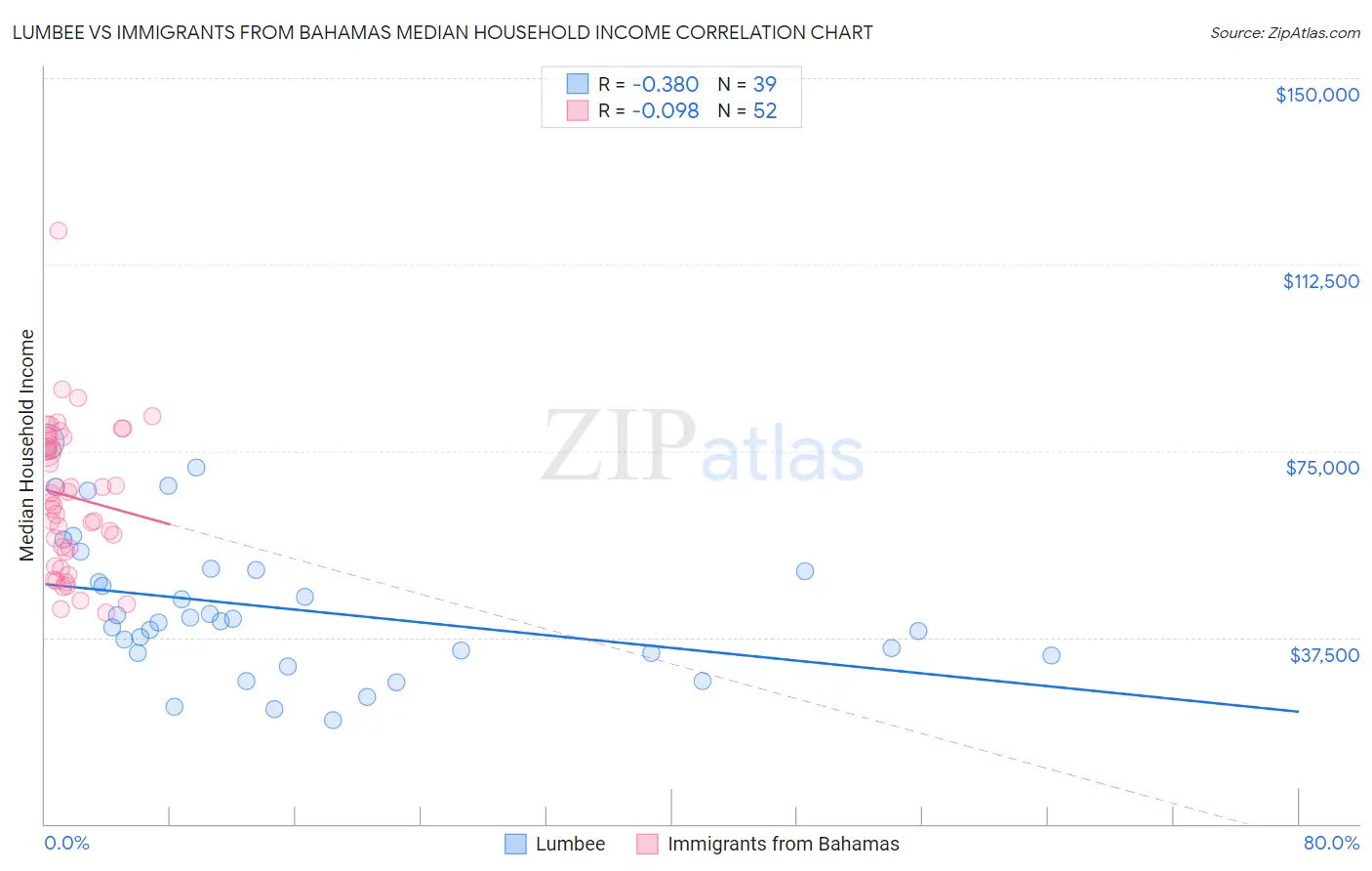 Lumbee vs Immigrants from Bahamas Median Household Income