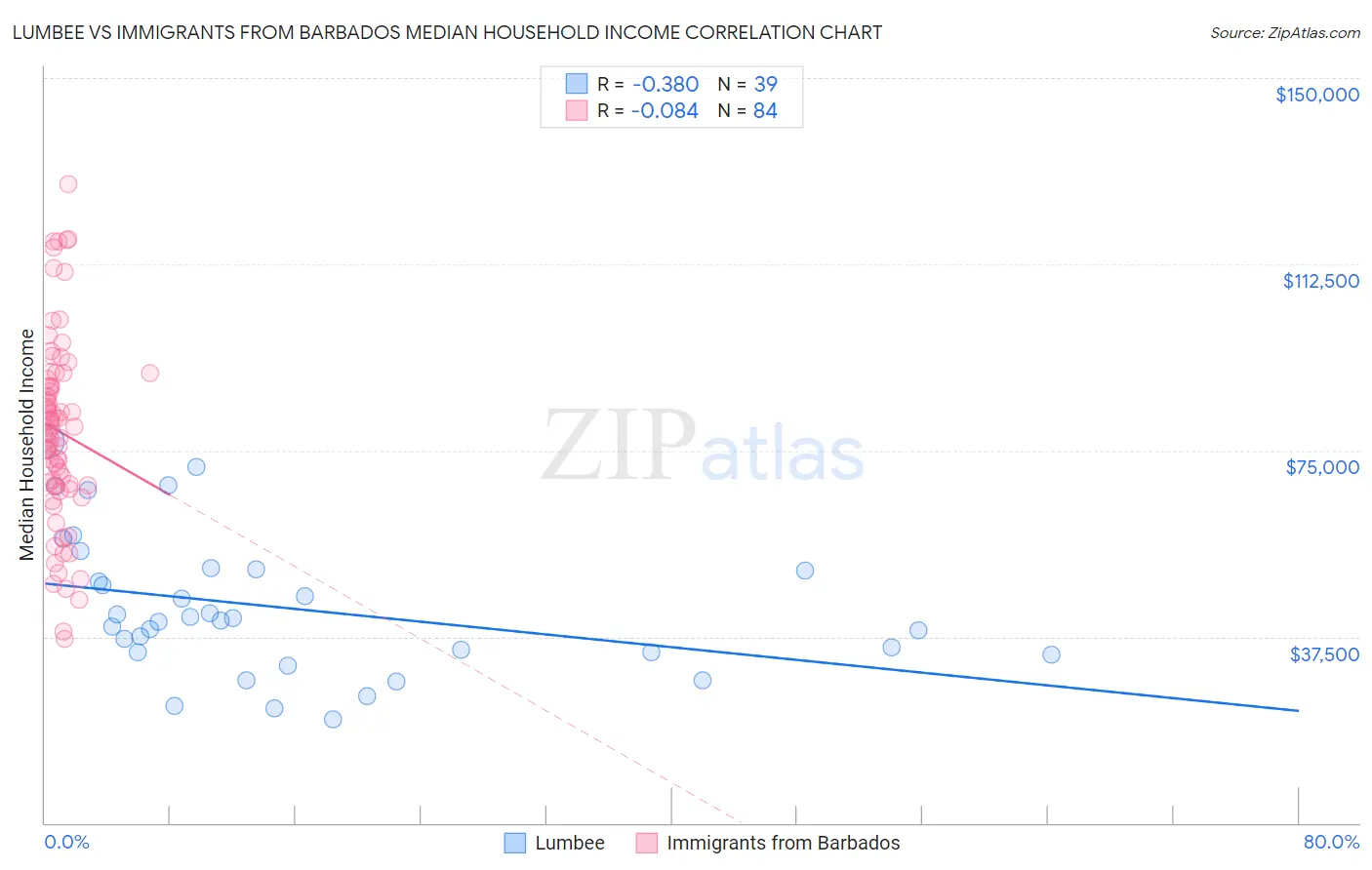 Lumbee vs Immigrants from Barbados Median Household Income