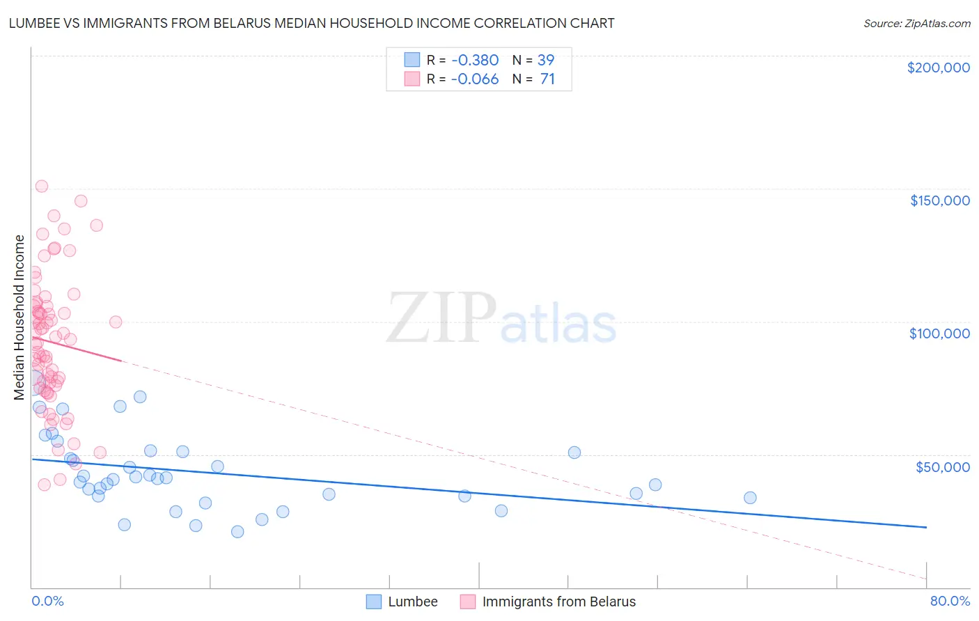 Lumbee vs Immigrants from Belarus Median Household Income