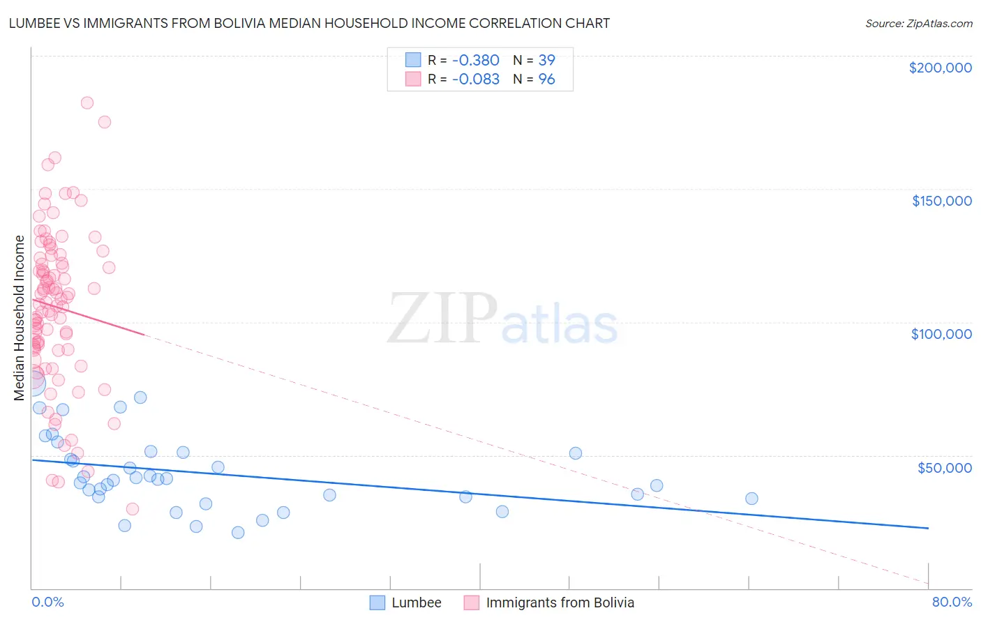 Lumbee vs Immigrants from Bolivia Median Household Income