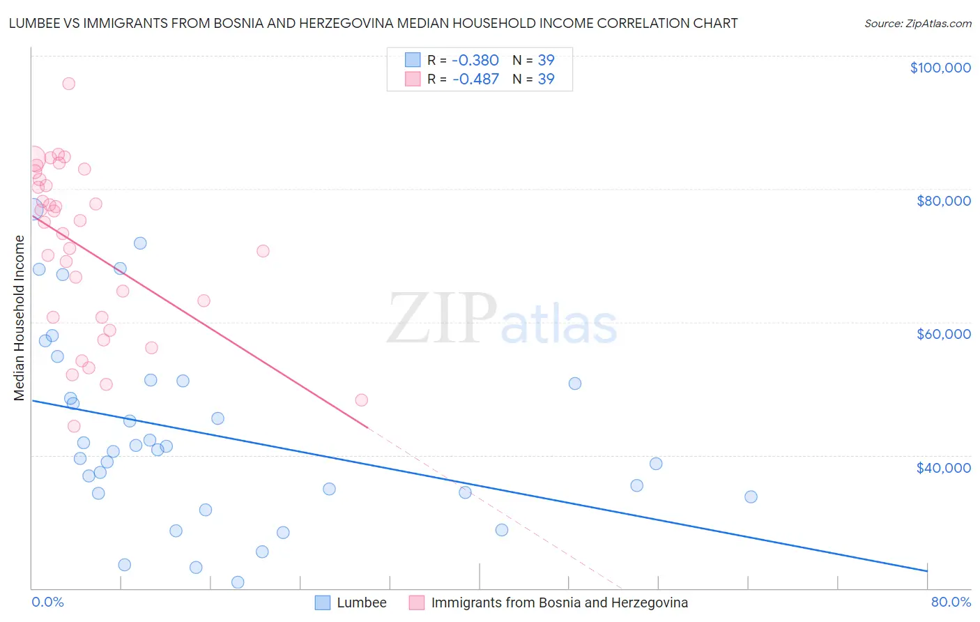 Lumbee vs Immigrants from Bosnia and Herzegovina Median Household Income