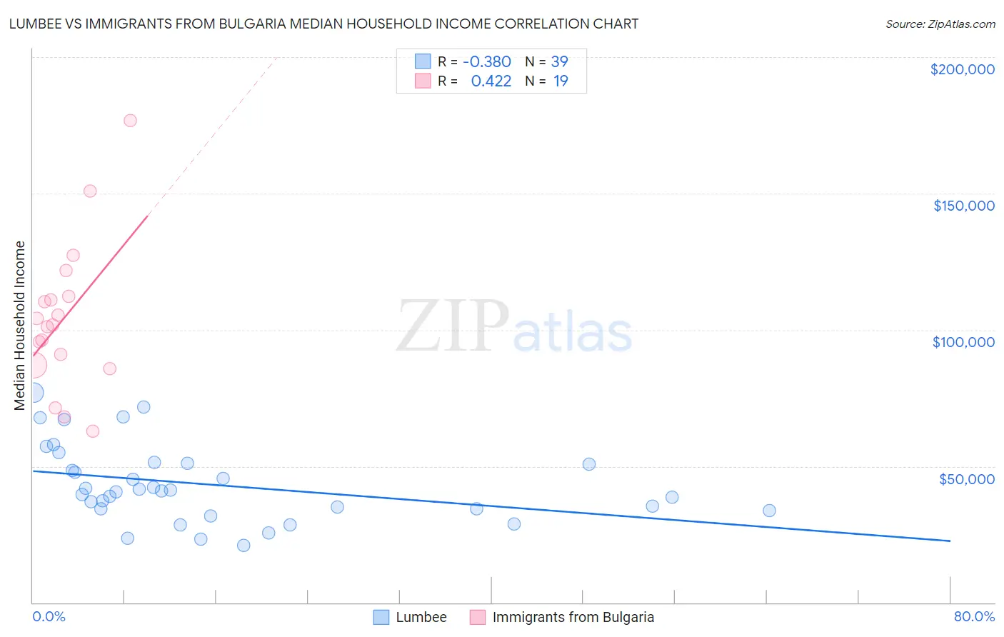 Lumbee vs Immigrants from Bulgaria Median Household Income