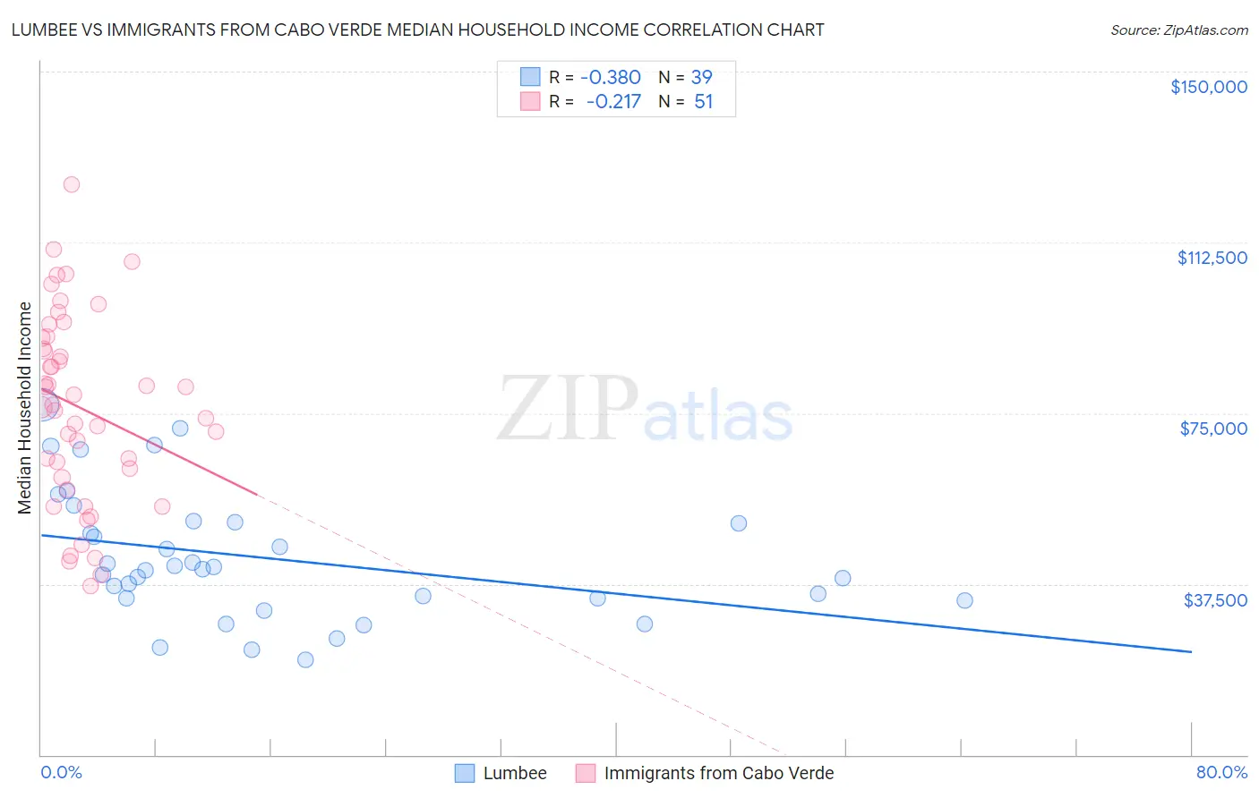 Lumbee vs Immigrants from Cabo Verde Median Household Income