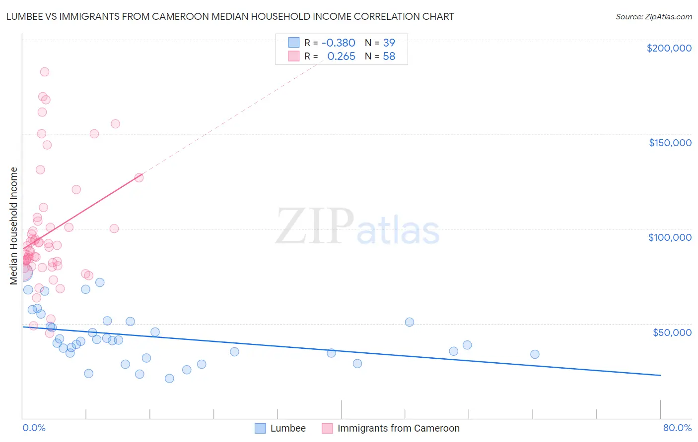 Lumbee vs Immigrants from Cameroon Median Household Income