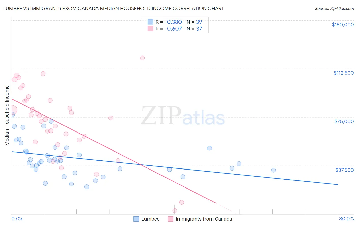 Lumbee vs Immigrants from Canada Median Household Income