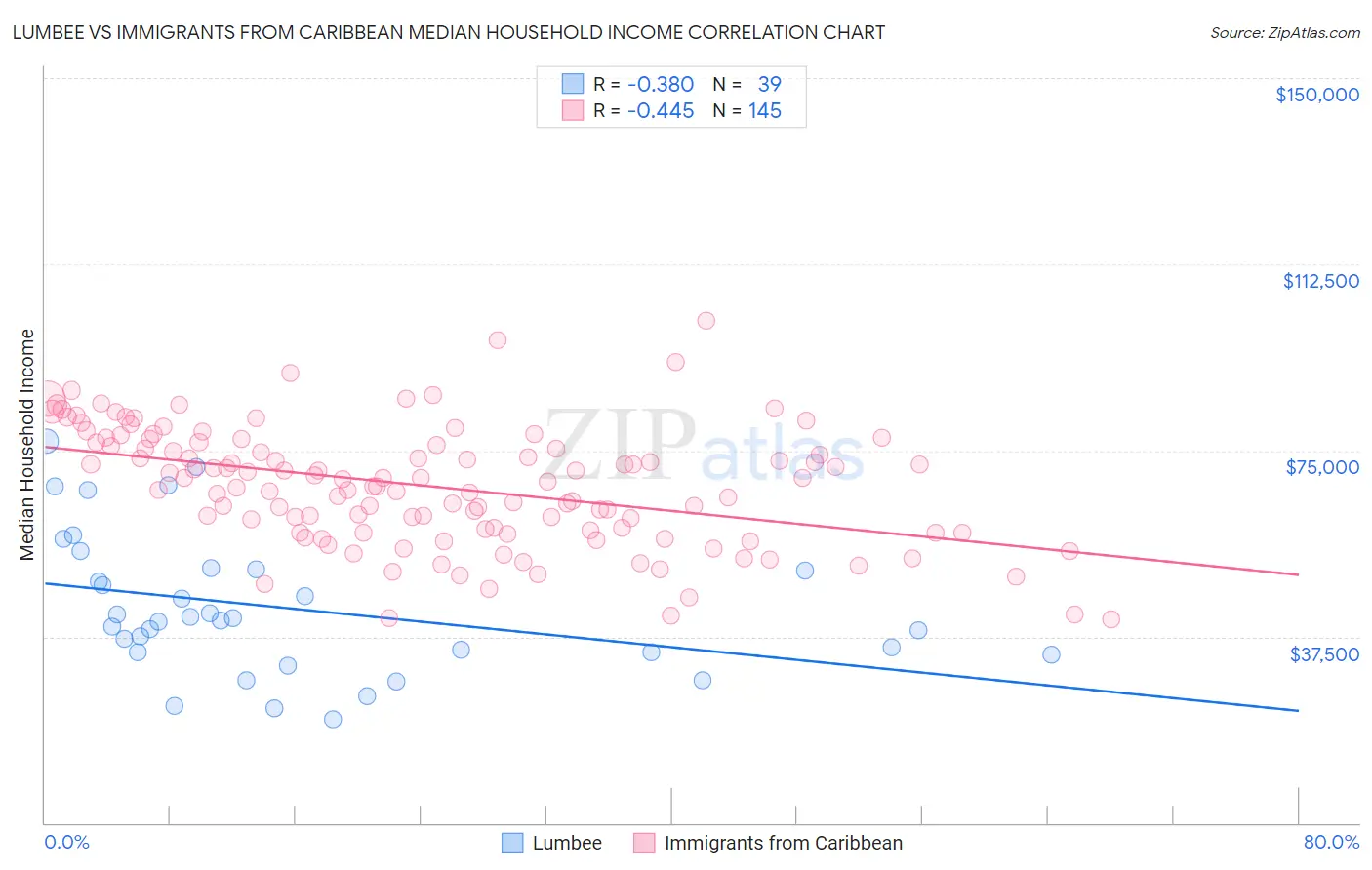 Lumbee vs Immigrants from Caribbean Median Household Income