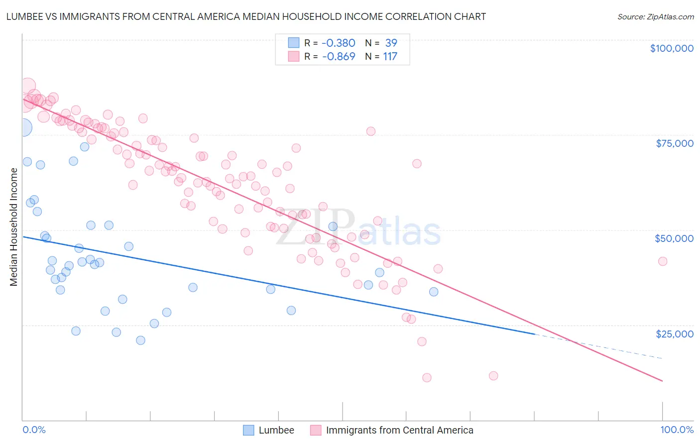 Lumbee vs Immigrants from Central America Median Household Income