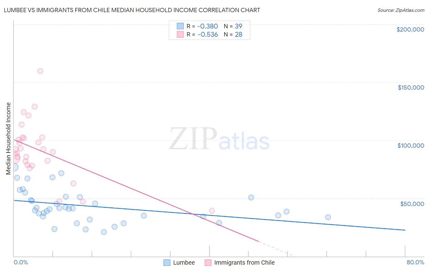 Lumbee vs Immigrants from Chile Median Household Income