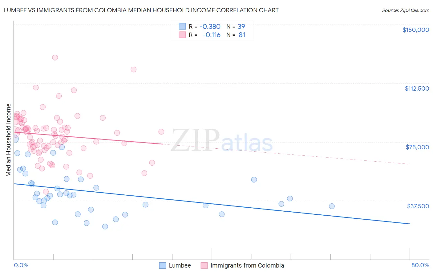 Lumbee vs Immigrants from Colombia Median Household Income