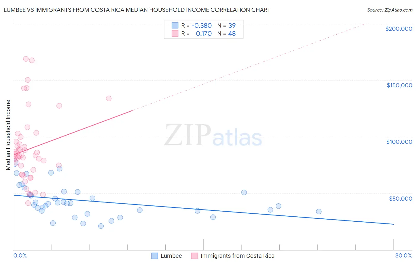 Lumbee vs Immigrants from Costa Rica Median Household Income