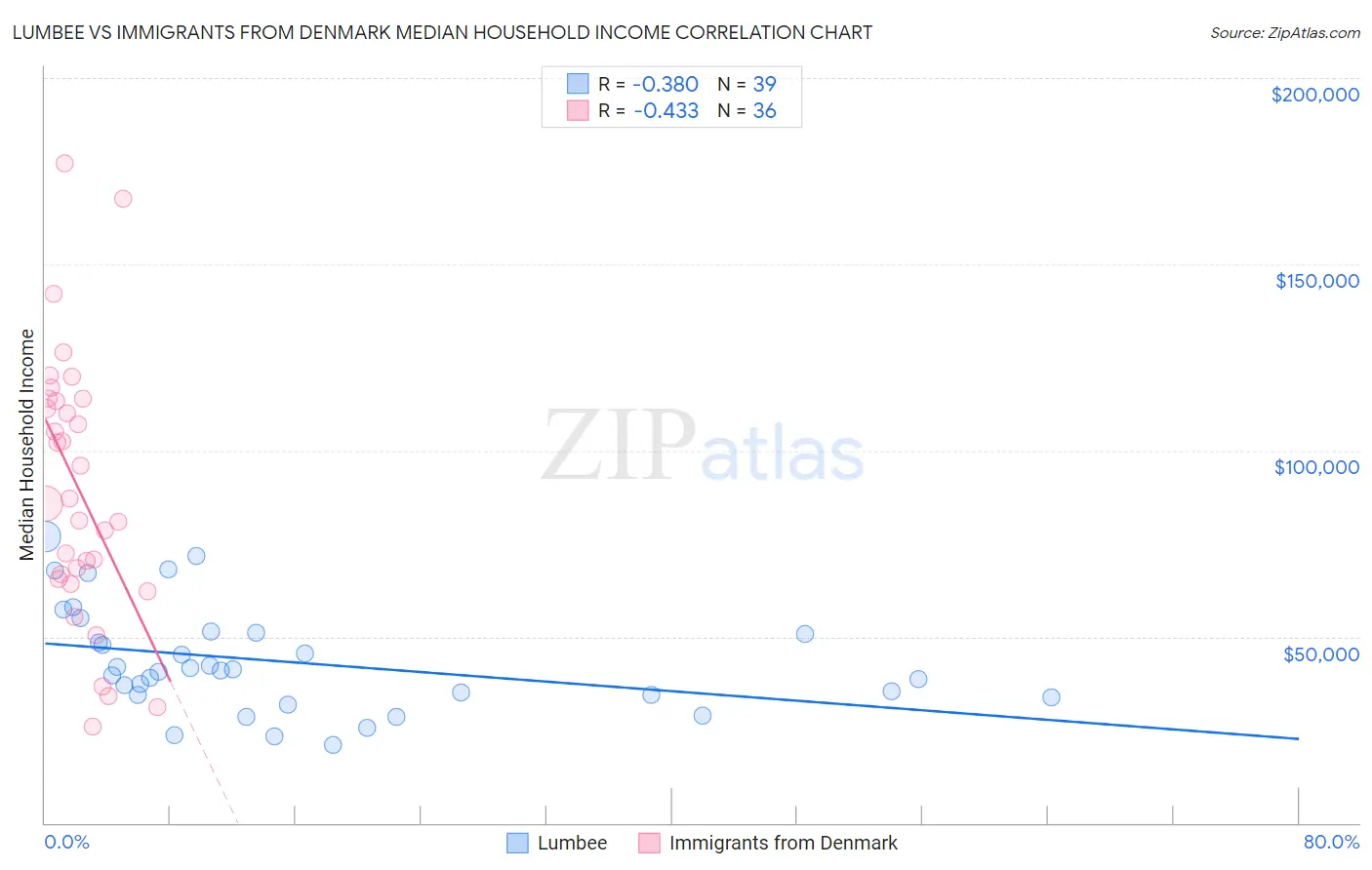 Lumbee vs Immigrants from Denmark Median Household Income