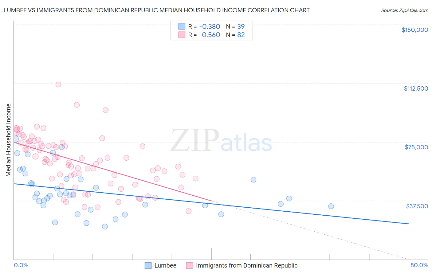 Lumbee vs Immigrants from Dominican Republic Median Household Income