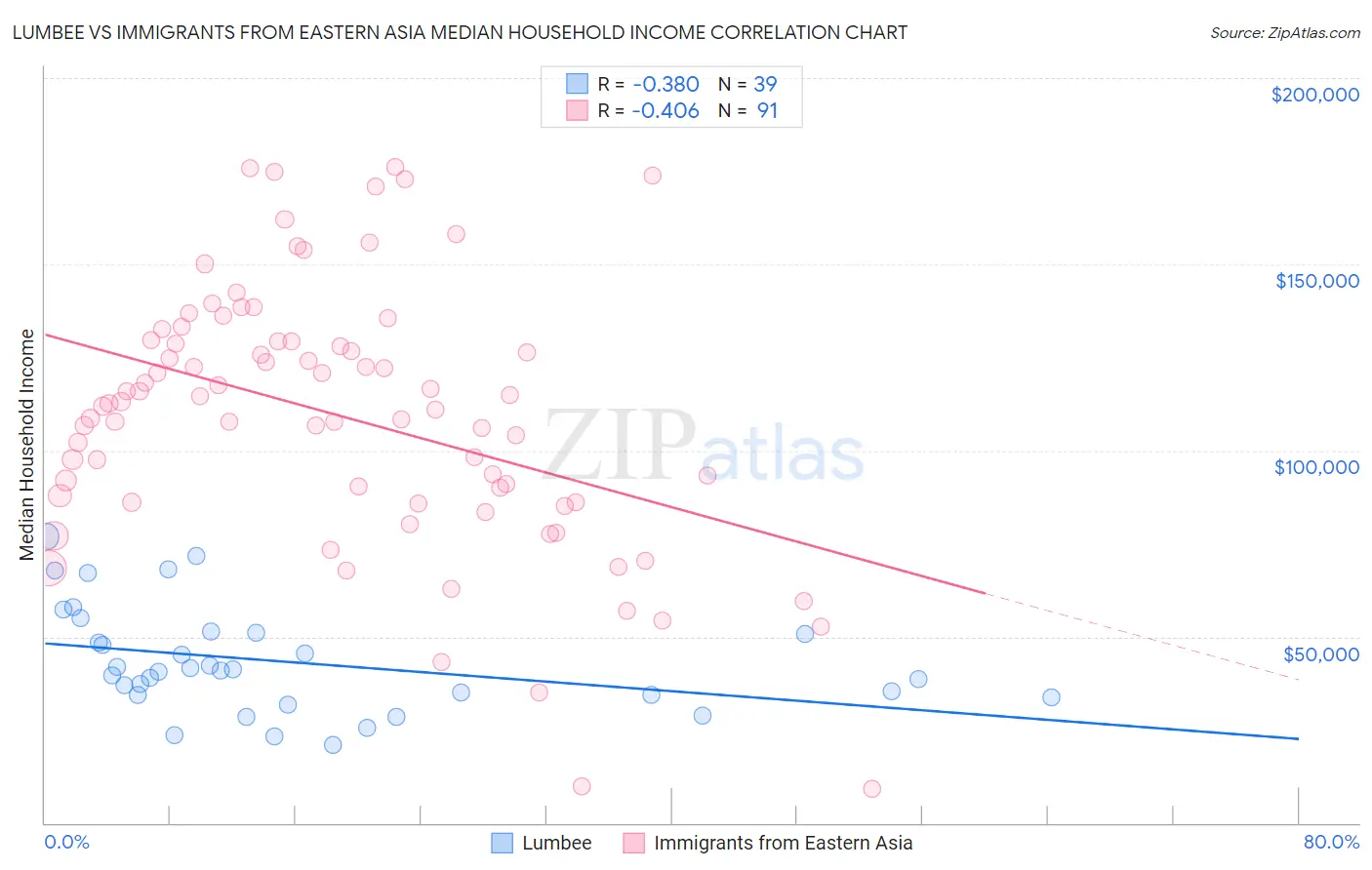 Lumbee vs Immigrants from Eastern Asia Median Household Income