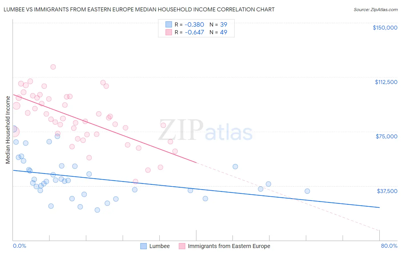 Lumbee vs Immigrants from Eastern Europe Median Household Income