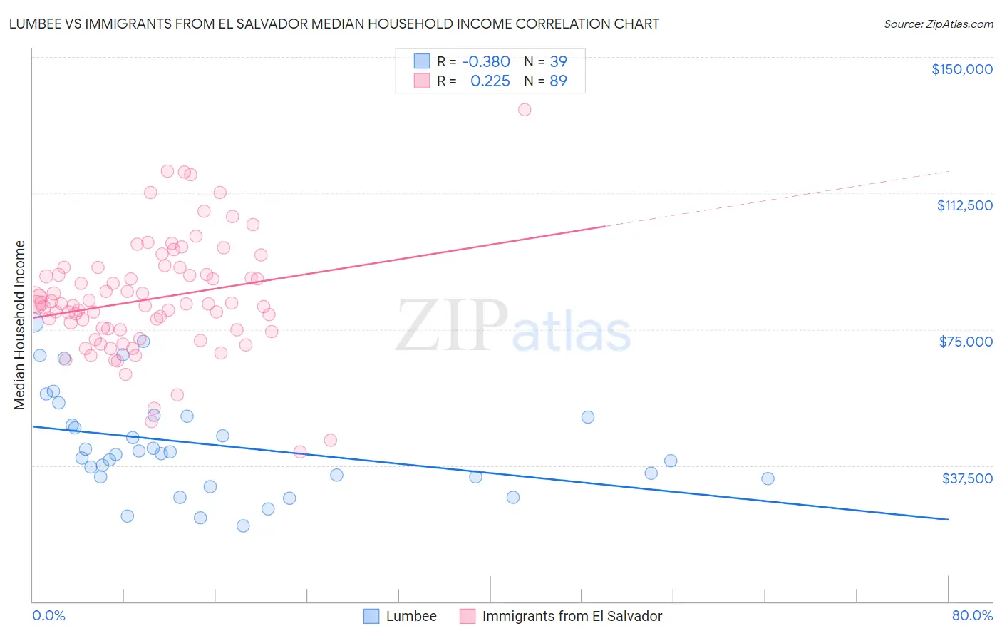 Lumbee vs Immigrants from El Salvador Median Household Income