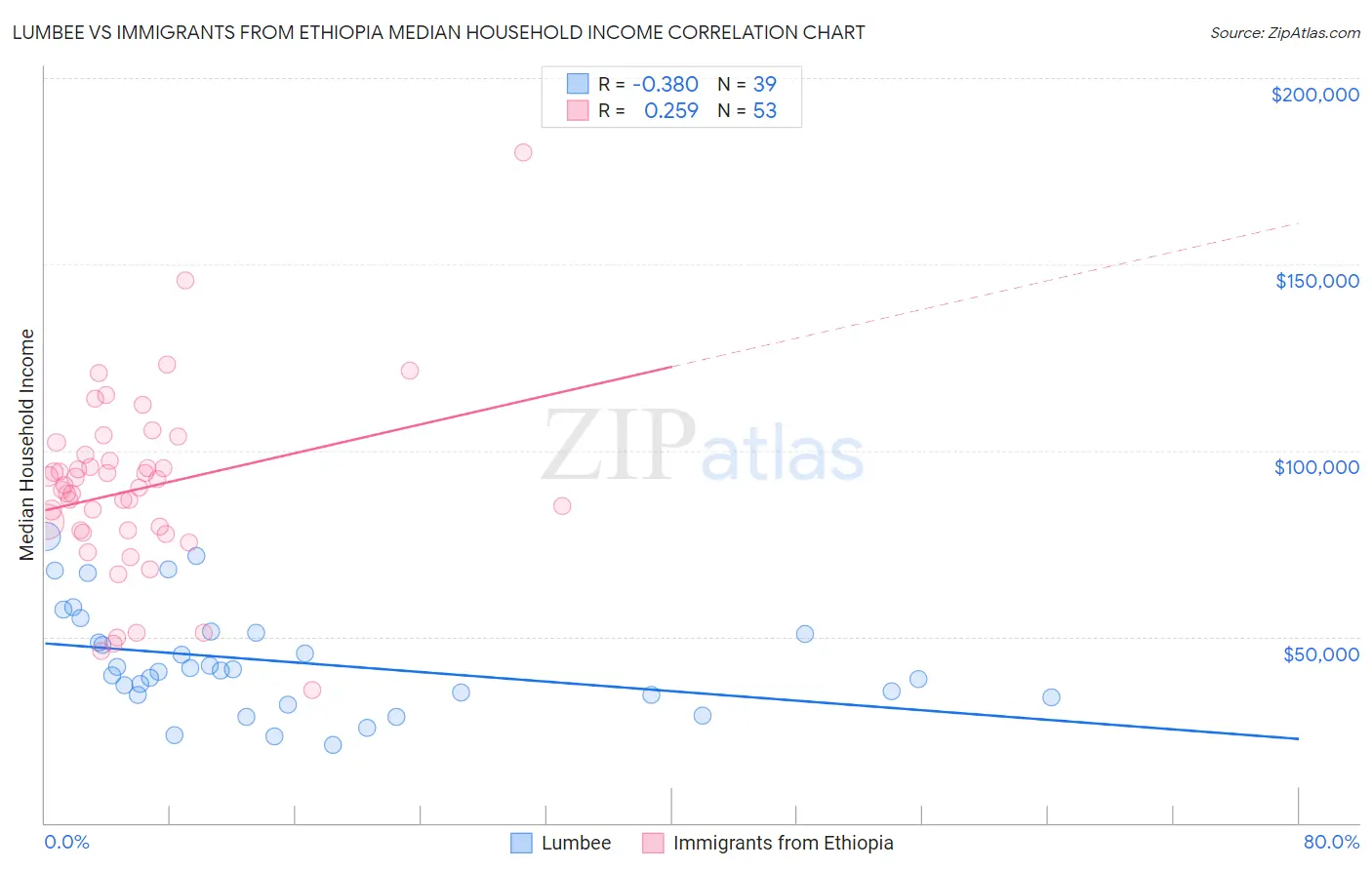 Lumbee vs Immigrants from Ethiopia Median Household Income