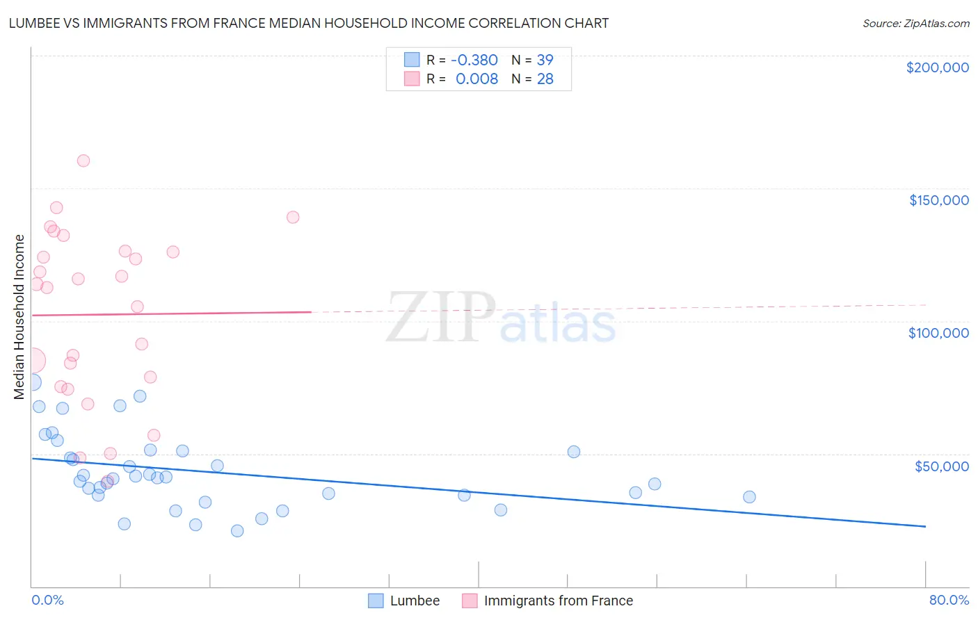 Lumbee vs Immigrants from France Median Household Income