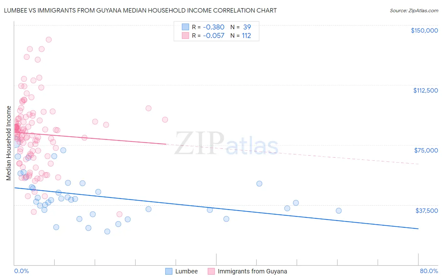 Lumbee vs Immigrants from Guyana Median Household Income