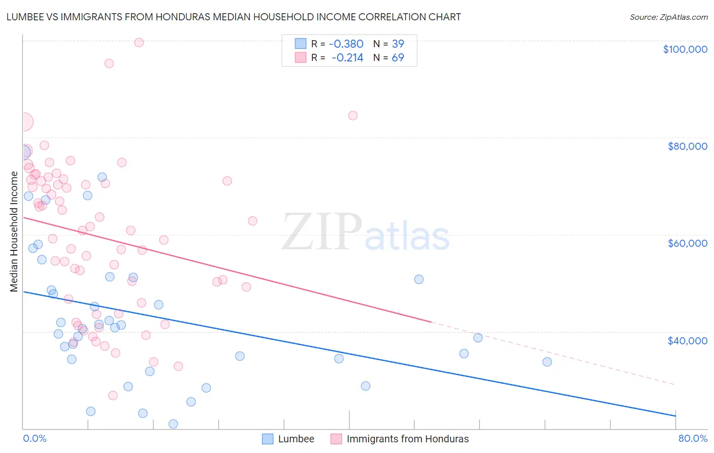 Lumbee vs Immigrants from Honduras Median Household Income