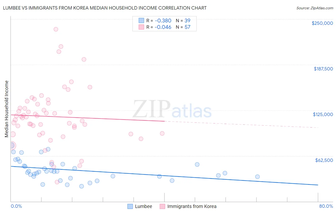 Lumbee vs Immigrants from Korea Median Household Income