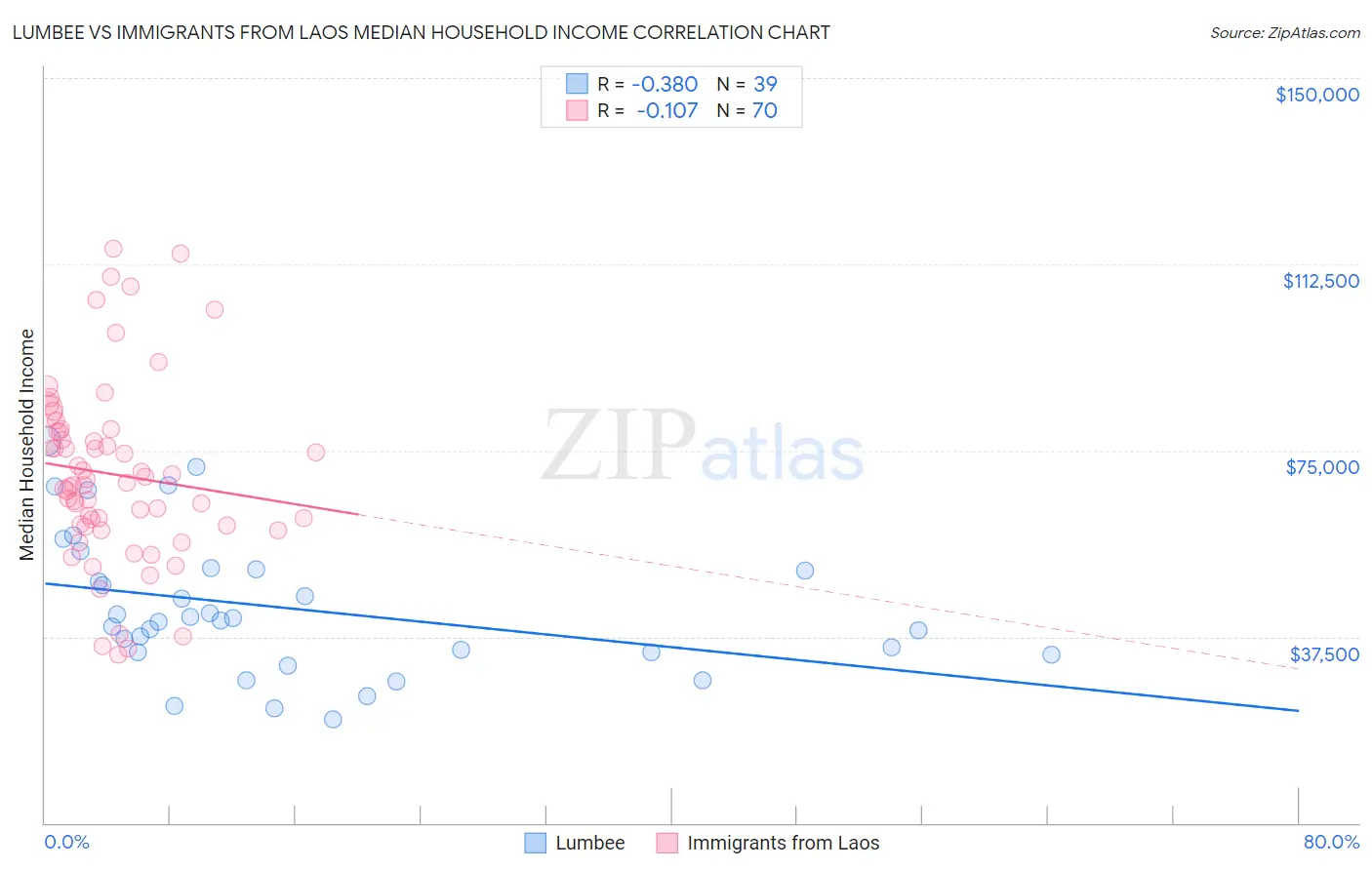 Lumbee vs Immigrants from Laos Median Household Income