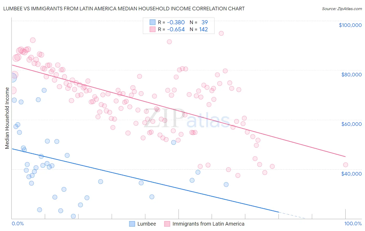 Lumbee vs Immigrants from Latin America Median Household Income