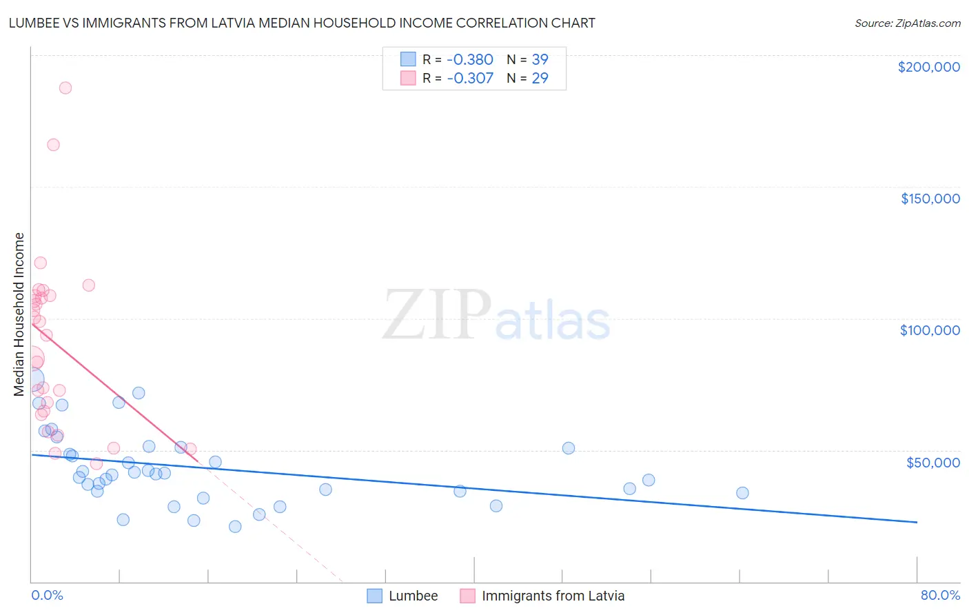 Lumbee vs Immigrants from Latvia Median Household Income