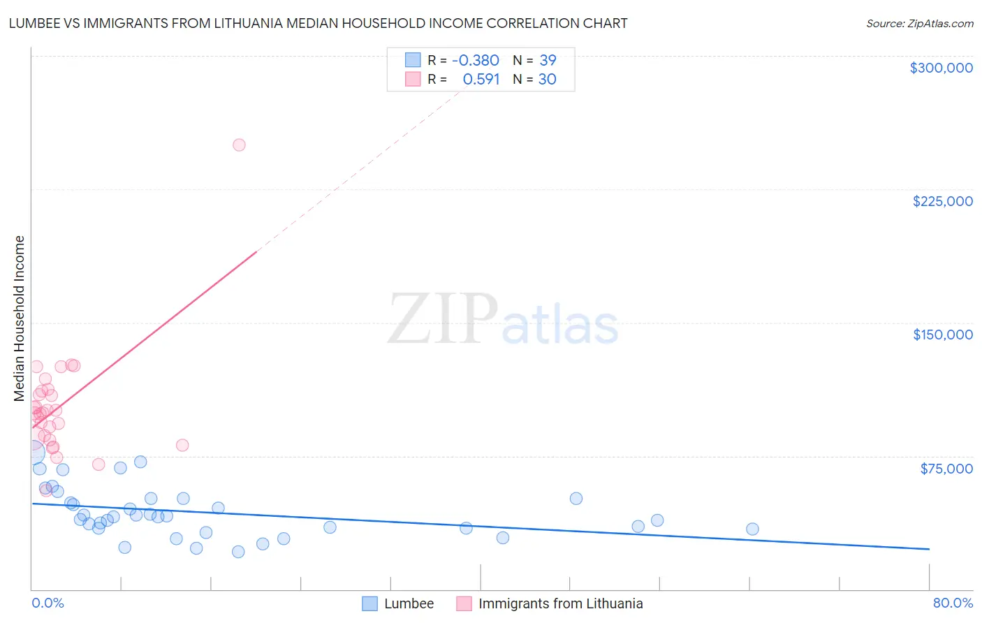 Lumbee vs Immigrants from Lithuania Median Household Income