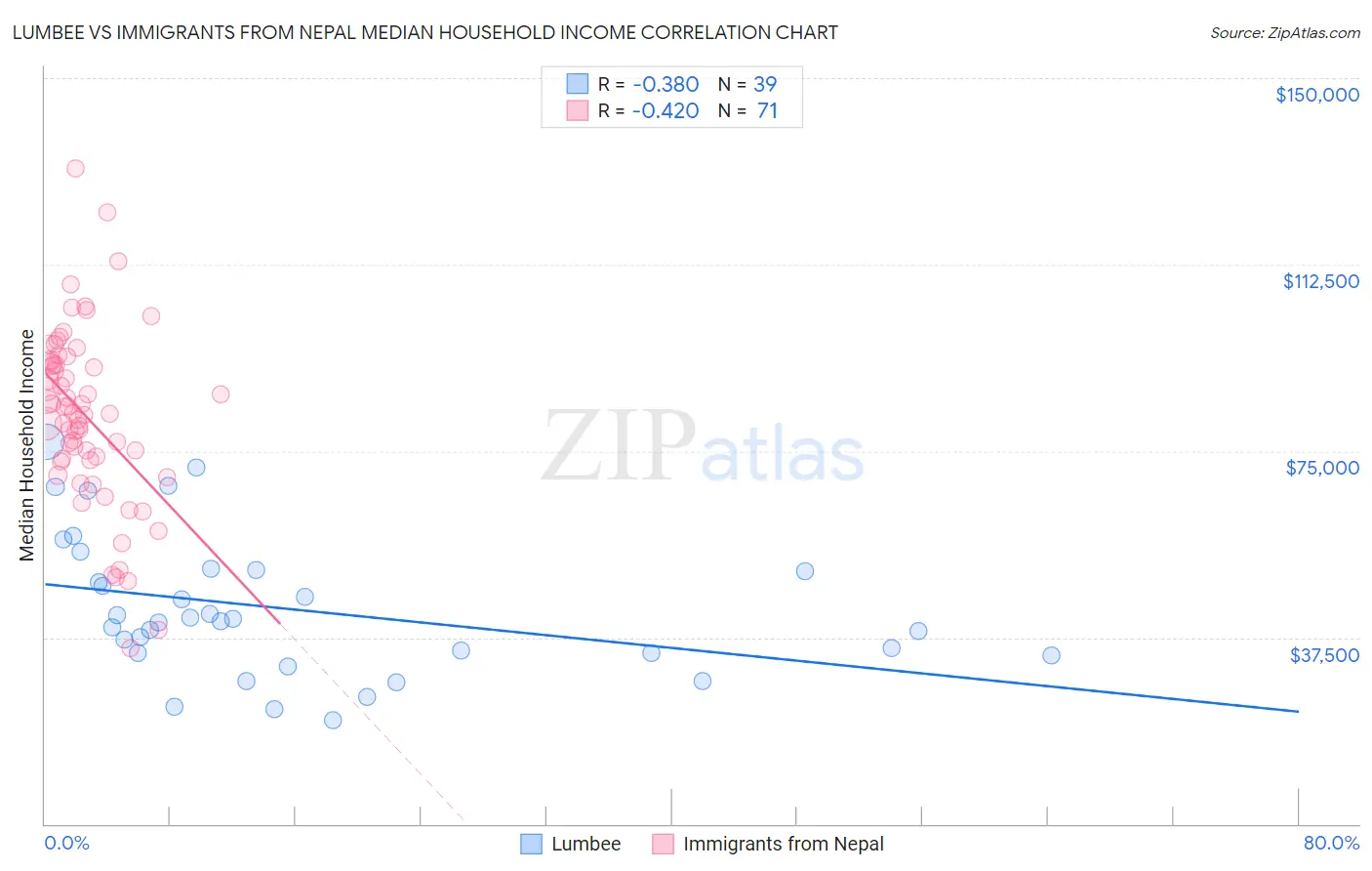 Lumbee vs Immigrants from Nepal Median Household Income