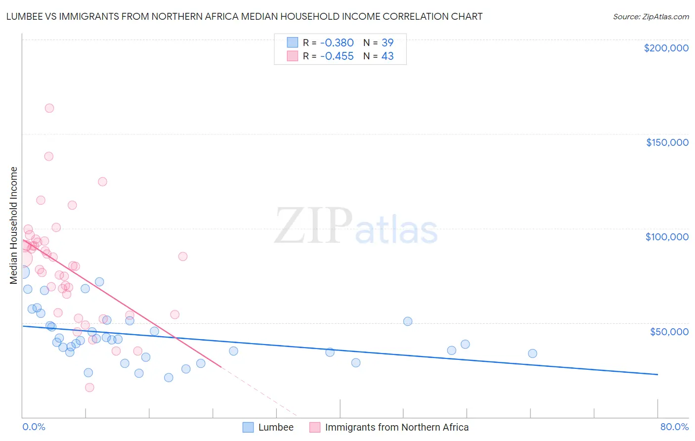 Lumbee vs Immigrants from Northern Africa Median Household Income