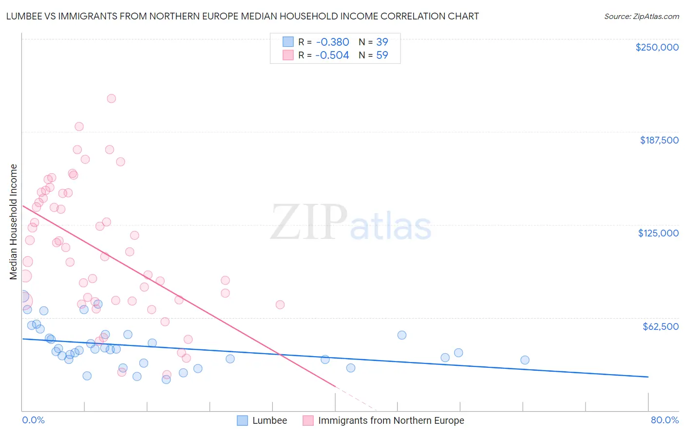 Lumbee vs Immigrants from Northern Europe Median Household Income