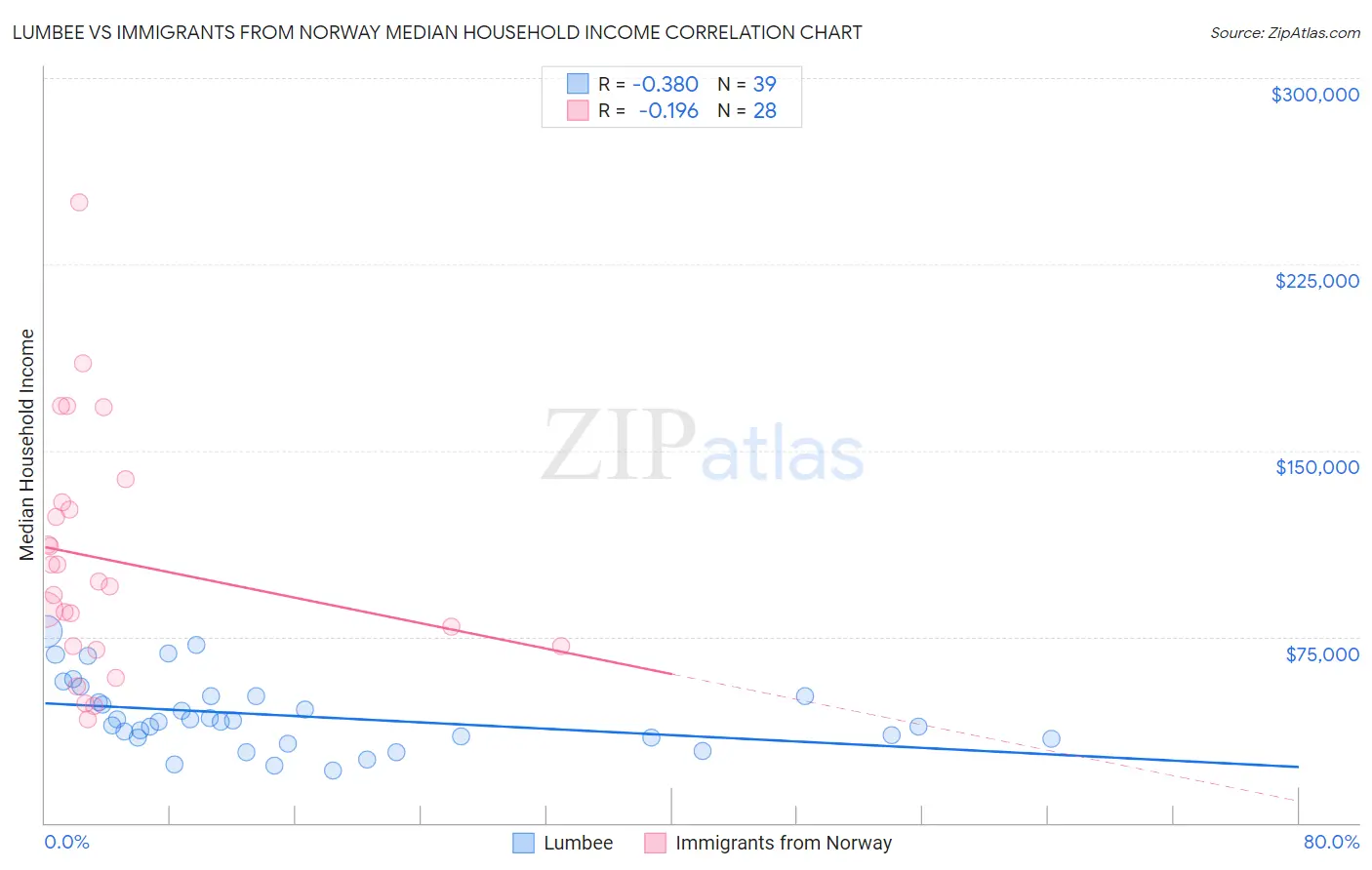 Lumbee vs Immigrants from Norway Median Household Income