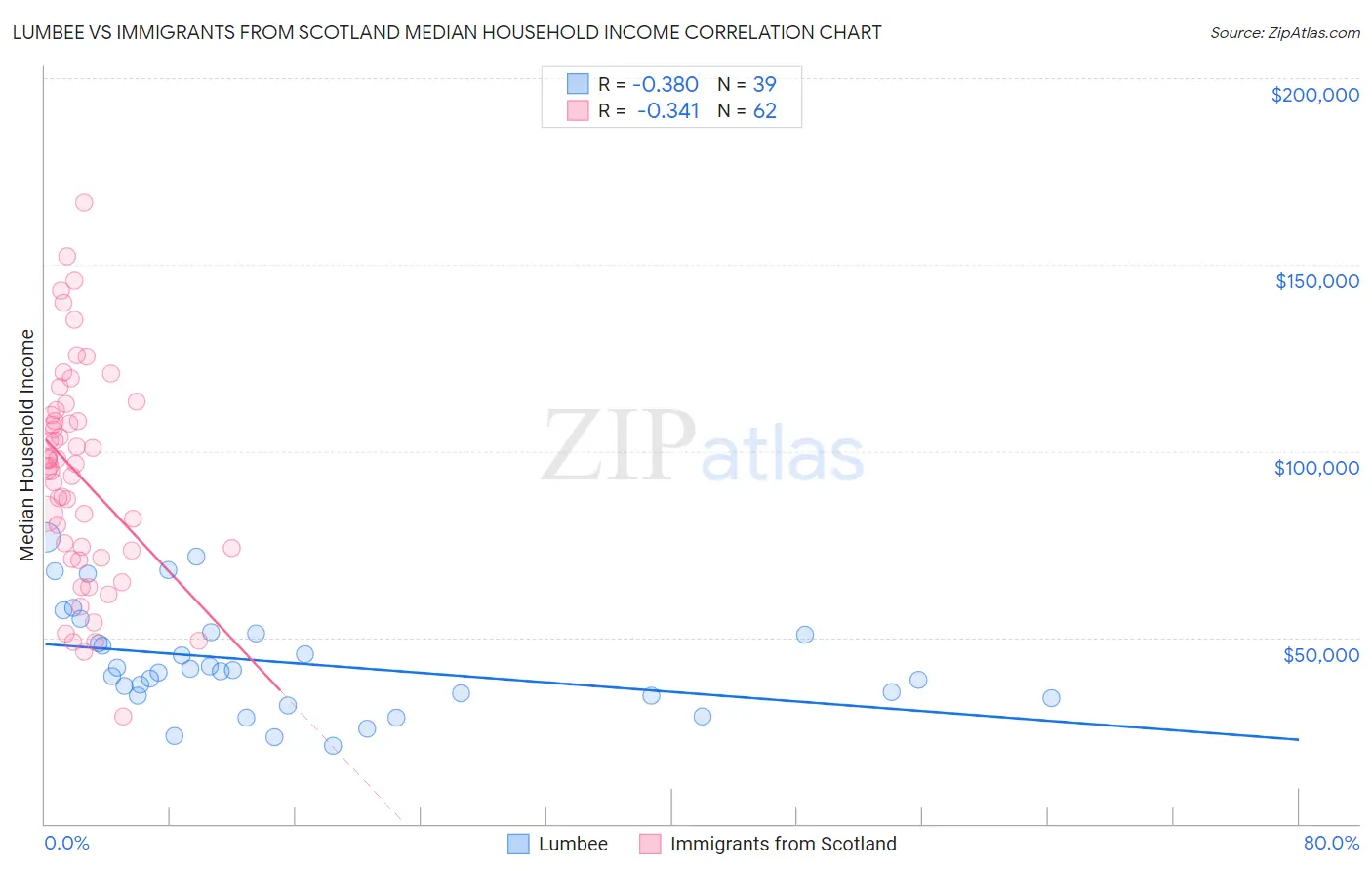 Lumbee vs Immigrants from Scotland Median Household Income