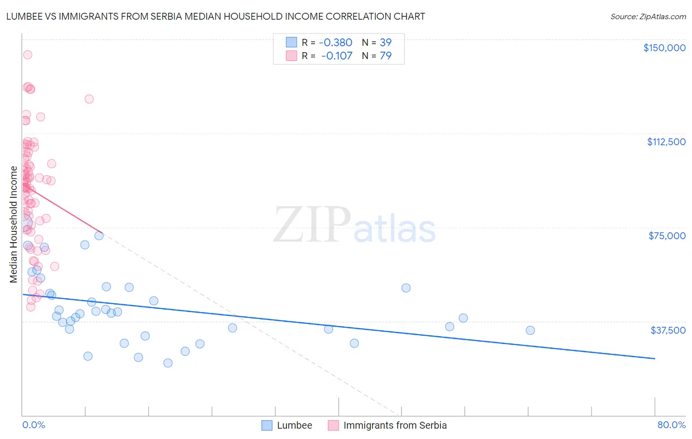 Lumbee vs Immigrants from Serbia Median Household Income