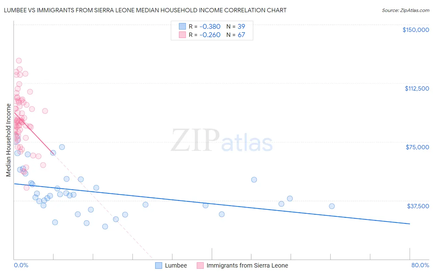 Lumbee vs Immigrants from Sierra Leone Median Household Income