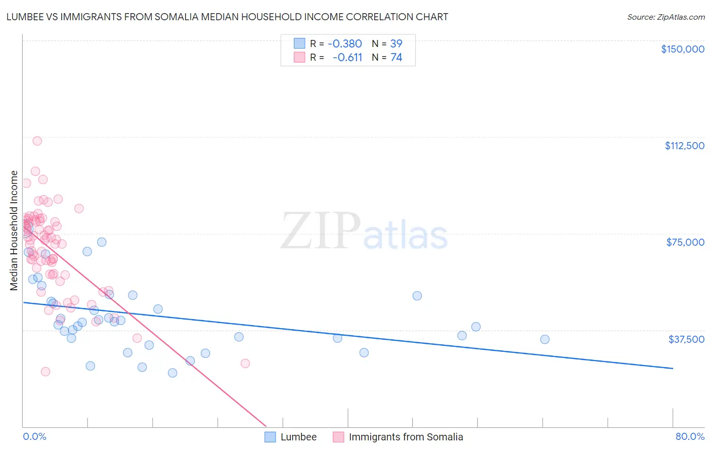 Lumbee vs Immigrants from Somalia Median Household Income