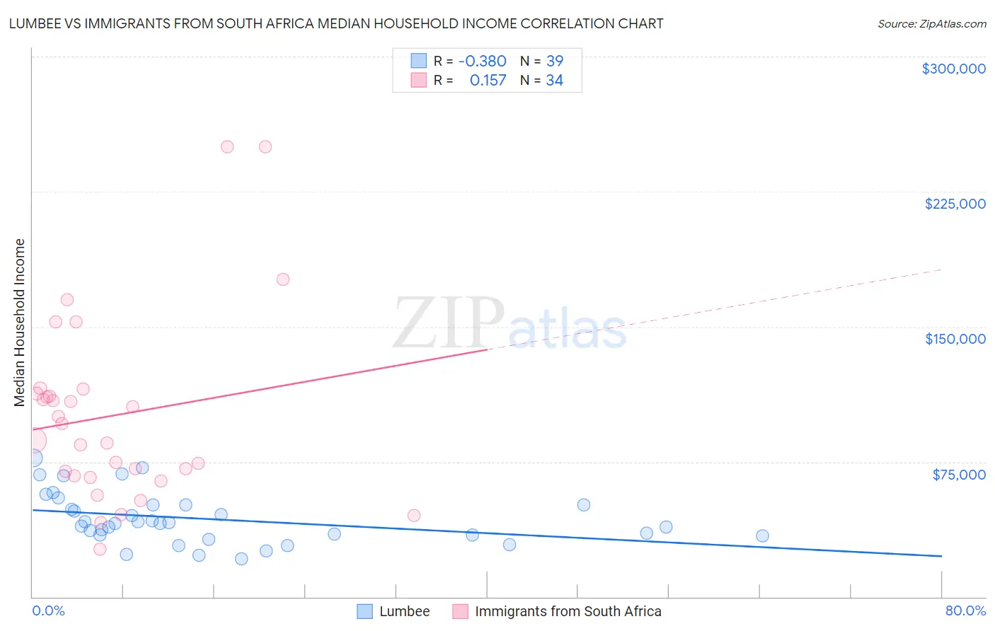 Lumbee vs Immigrants from South Africa Median Household Income