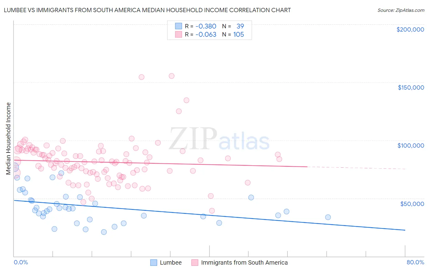Lumbee vs Immigrants from South America Median Household Income