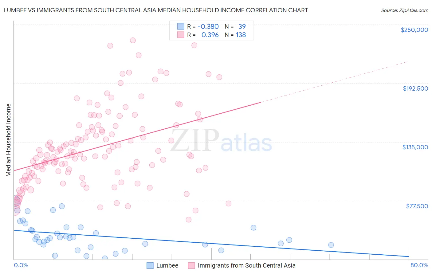 Lumbee vs Immigrants from South Central Asia Median Household Income