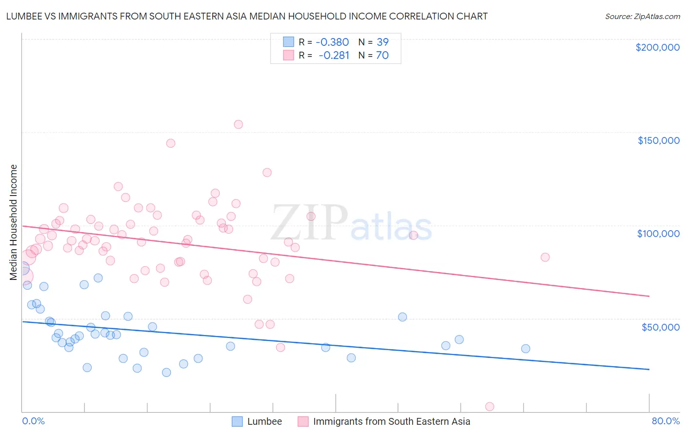 Lumbee vs Immigrants from South Eastern Asia Median Household Income