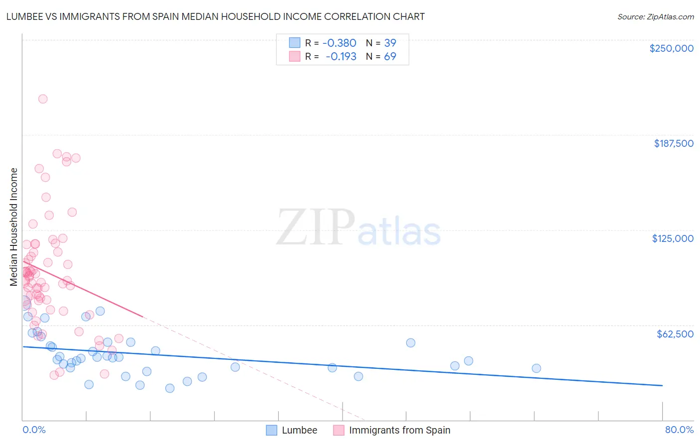 Lumbee vs Immigrants from Spain Median Household Income