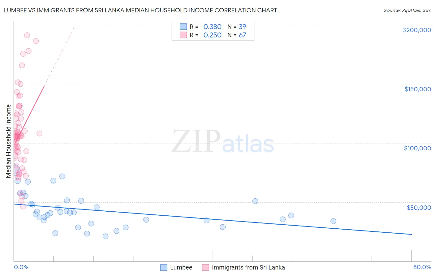 Lumbee vs Immigrants from Sri Lanka Median Household Income