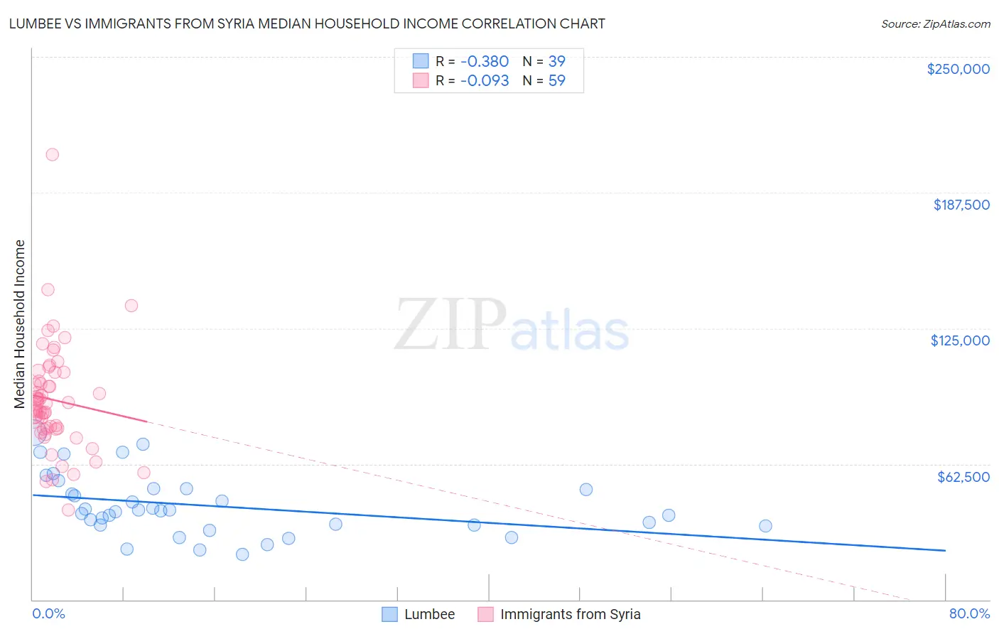 Lumbee vs Immigrants from Syria Median Household Income