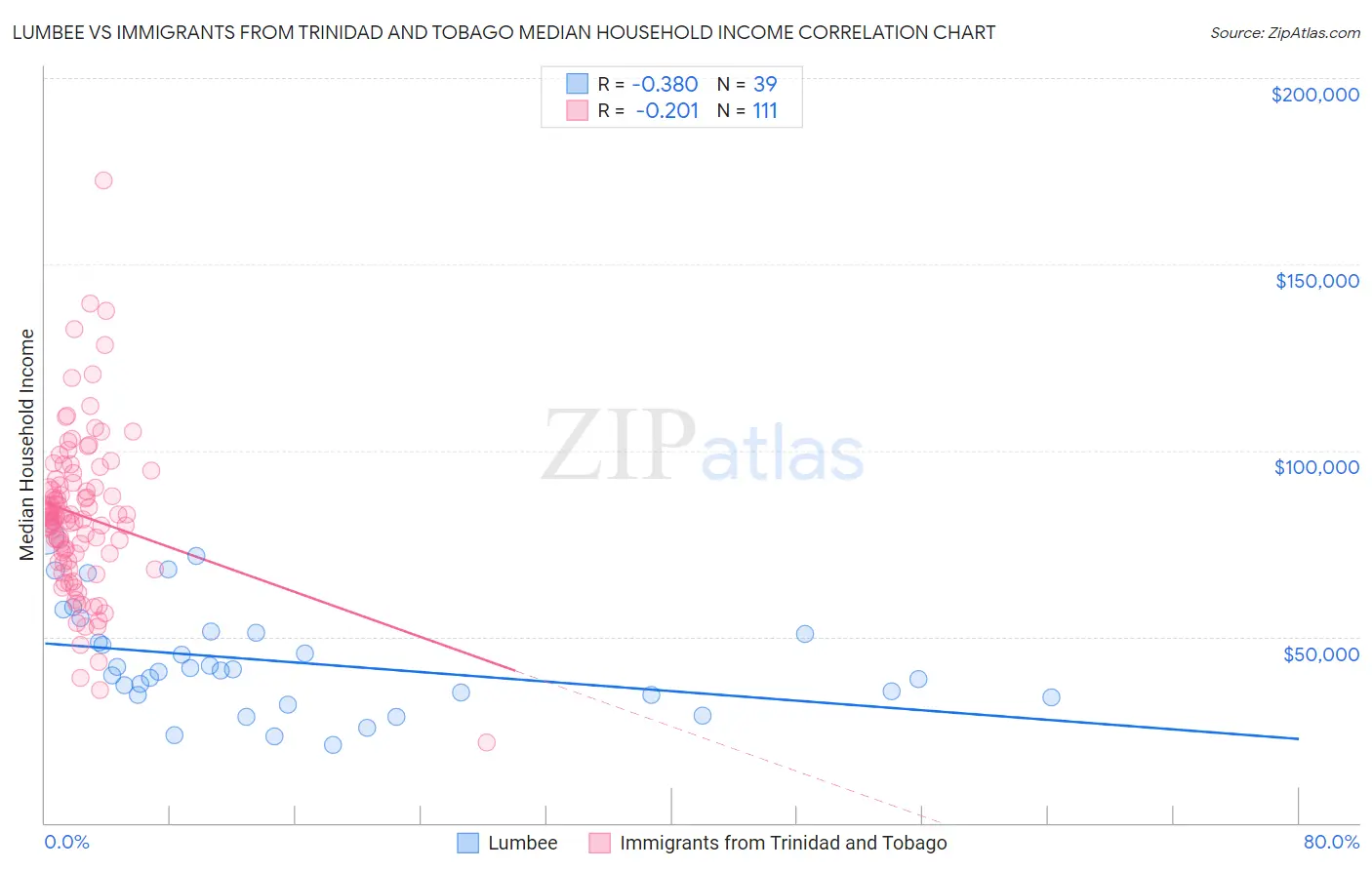 Lumbee vs Immigrants from Trinidad and Tobago Median Household Income