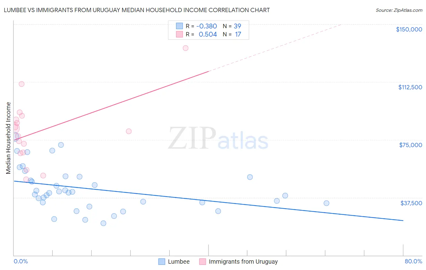 Lumbee vs Immigrants from Uruguay Median Household Income