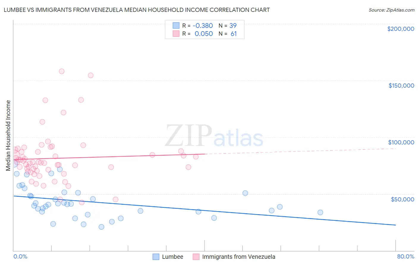 Lumbee vs Immigrants from Venezuela Median Household Income