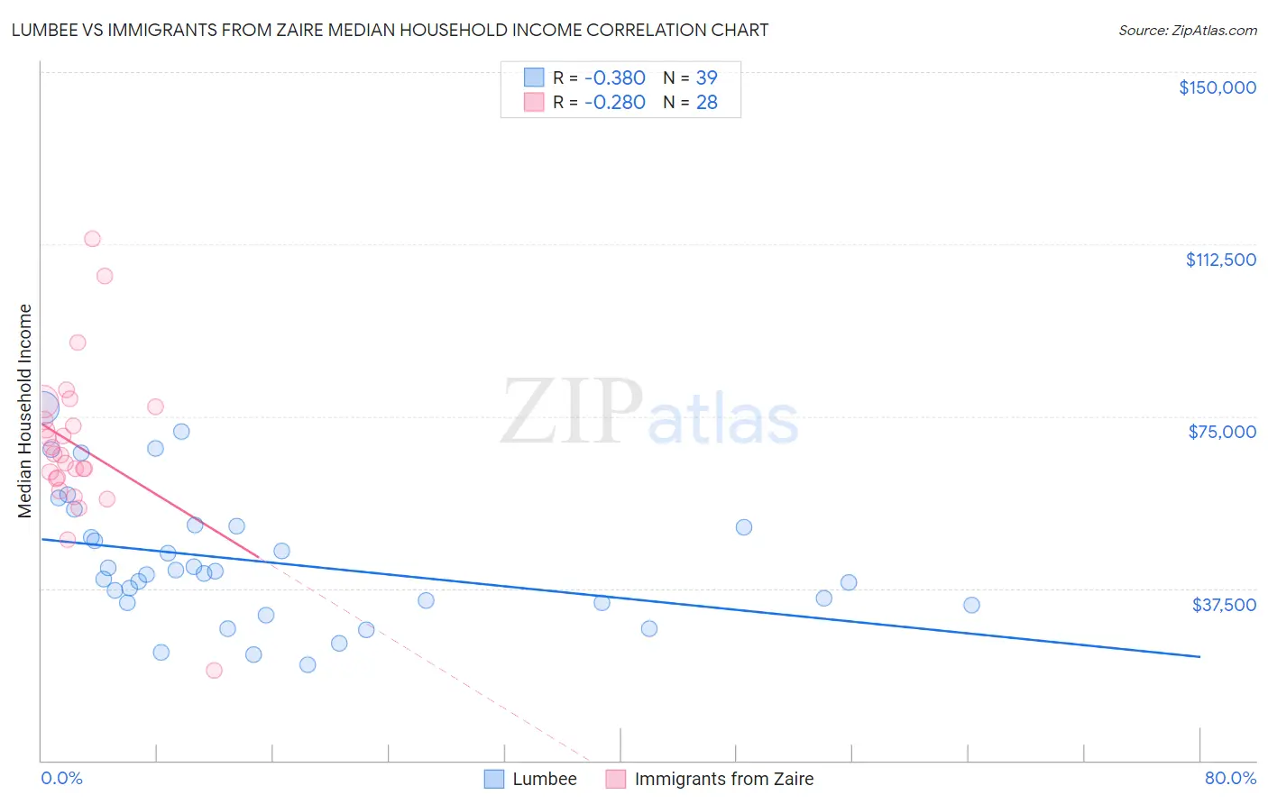 Lumbee vs Immigrants from Zaire Median Household Income