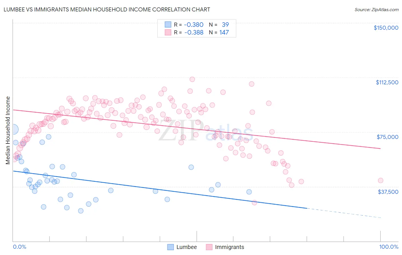 Lumbee vs Immigrants Median Household Income