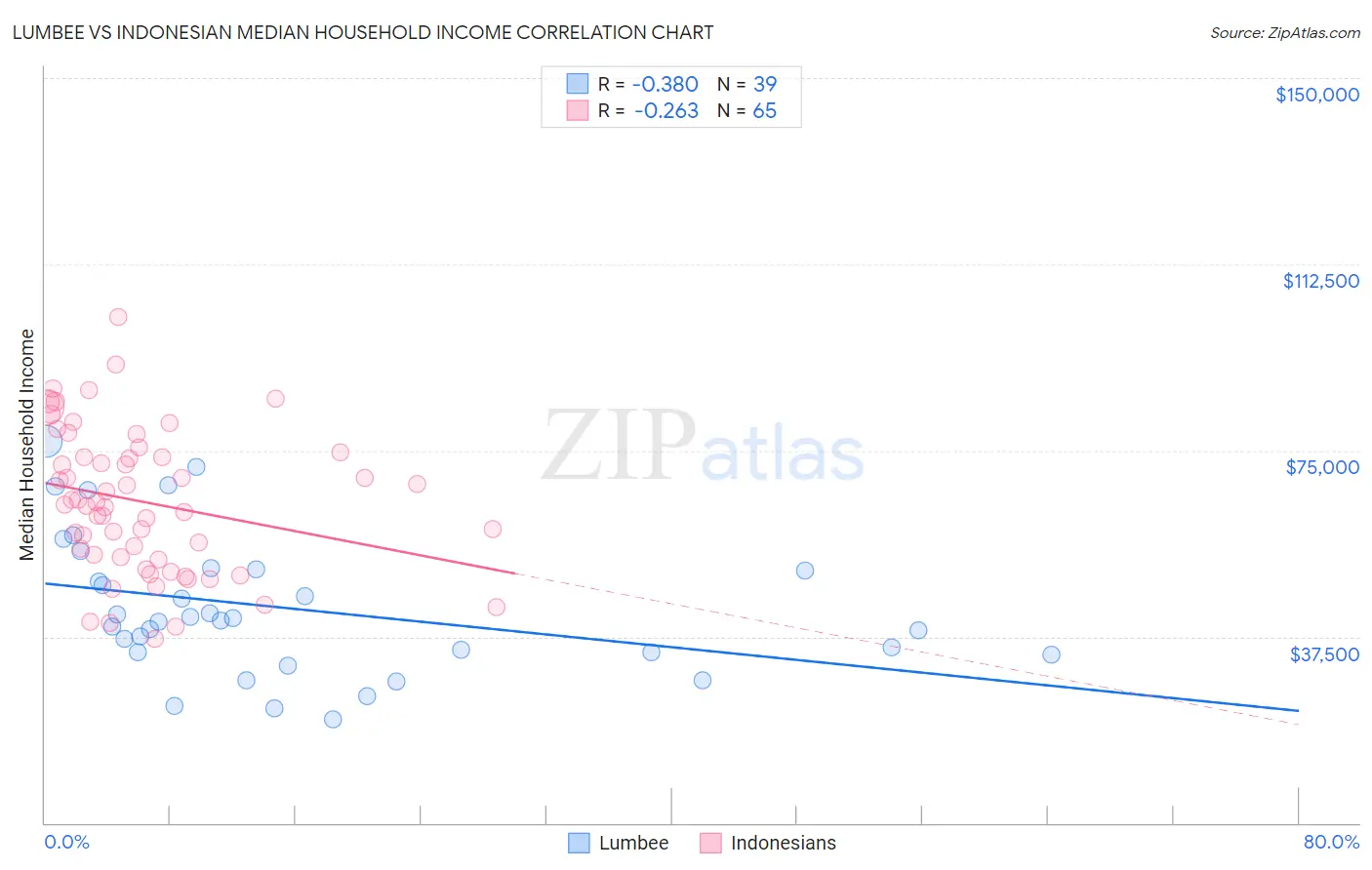 Lumbee vs Indonesian Median Household Income